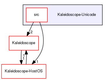 Kaleidoscope-Unicode